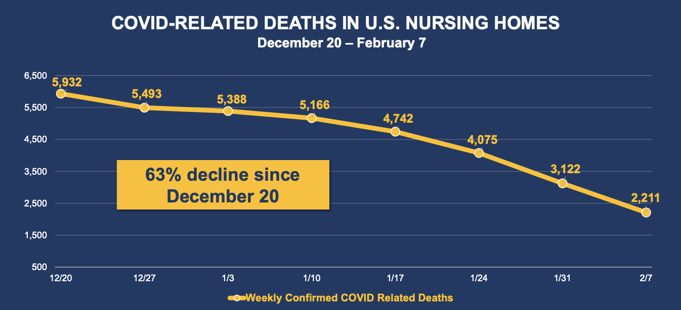 COVID related deaths Chart
